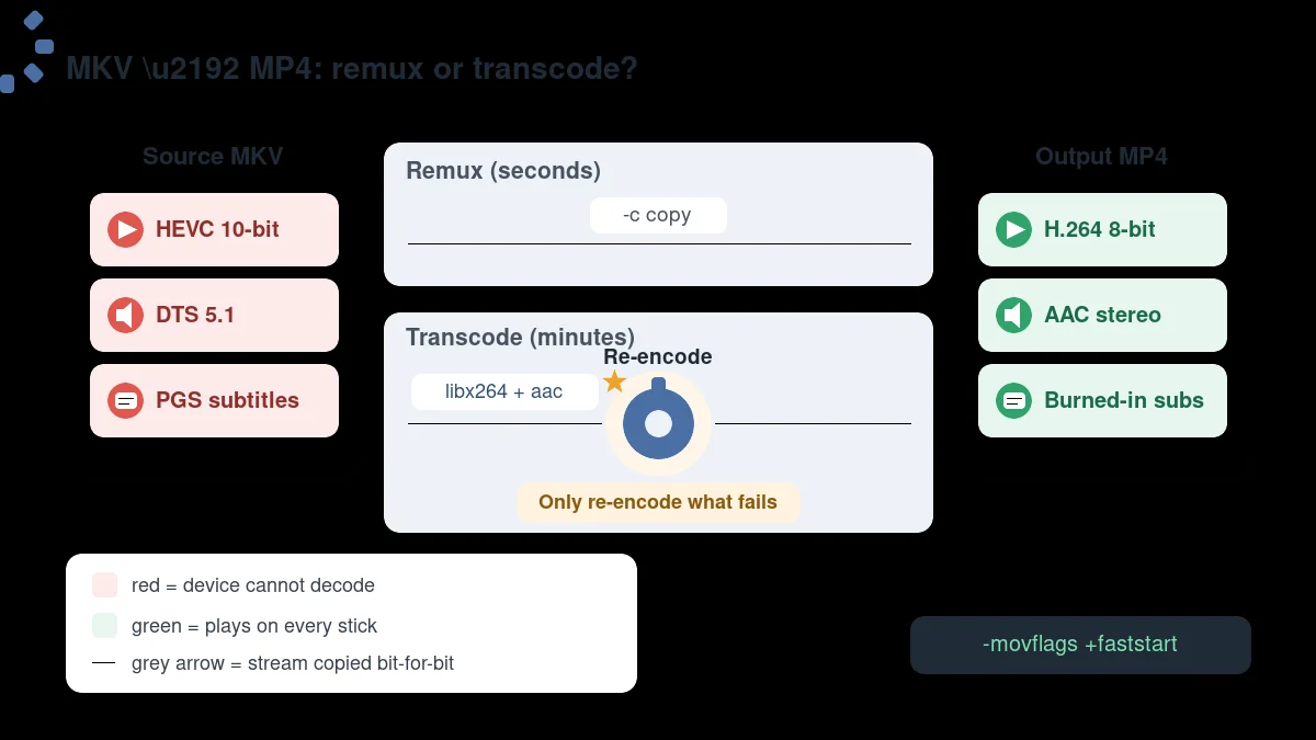 Diagram comparing remuxing and transcoding an MKV into MP4, showing which streams are copied and which are re-encoded