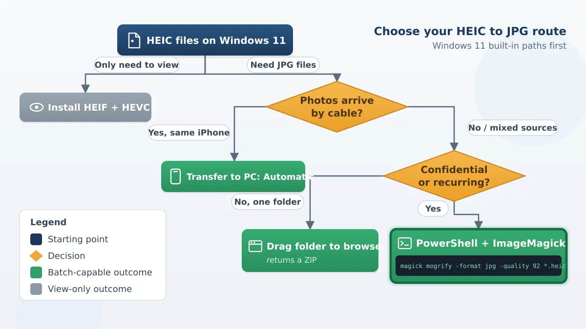 Decision tree choosing between browser upload, PowerShell with ImageMagick, and the iPhone transfer setting