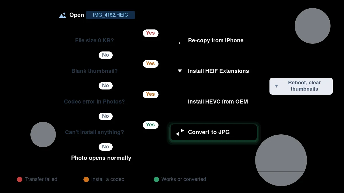 Decision tree matching each Windows HEIC symptom to its fix
