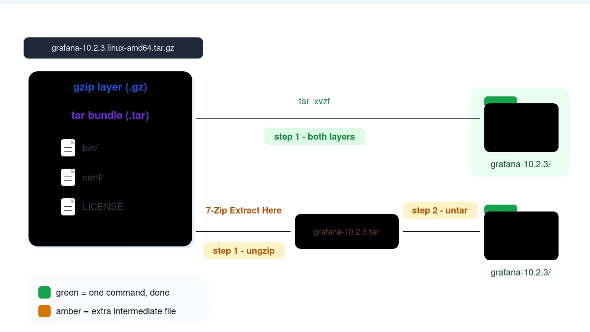 Diagram showing a tar.gz as a gzip layer wrapping a tar layer, and the one-step versus two-step extraction paths