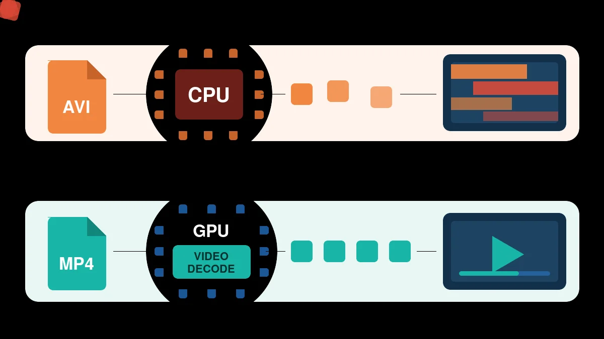 Diagram comparing software CPU decoding of DivX AVI with GPU hardware decoding of H.264 MP4
